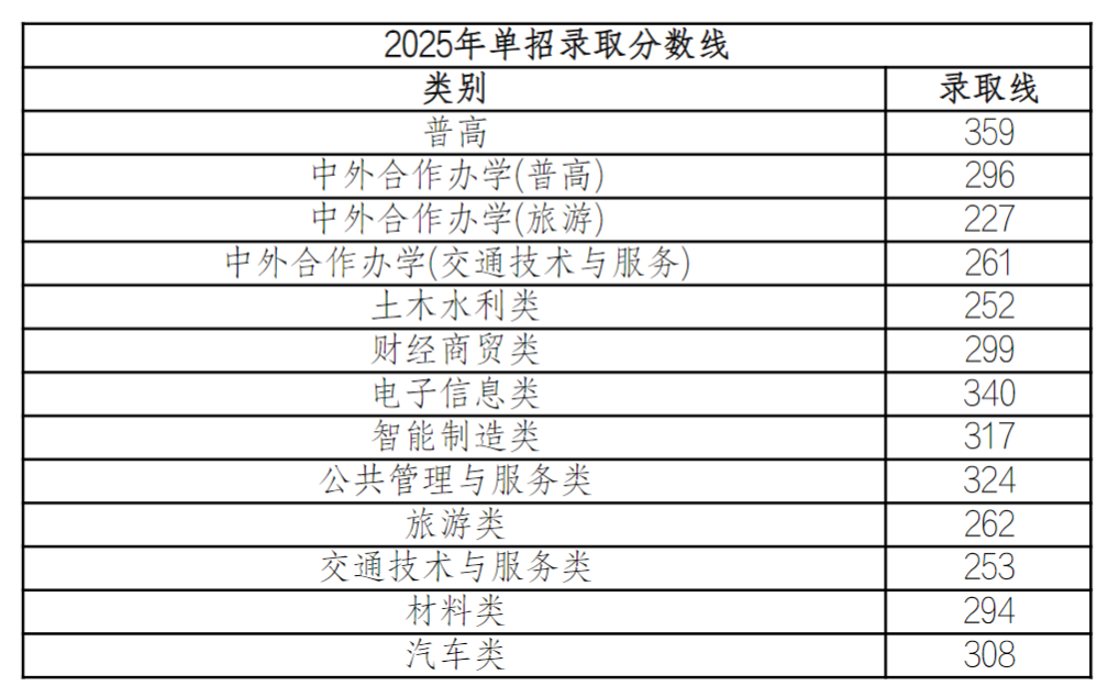 成都航空职业技术大学2025年单招录取分数线