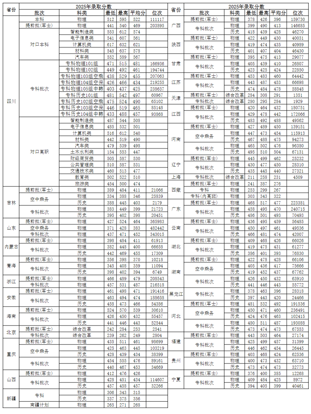 成都航空职业技术大学2025年统招录取分数线