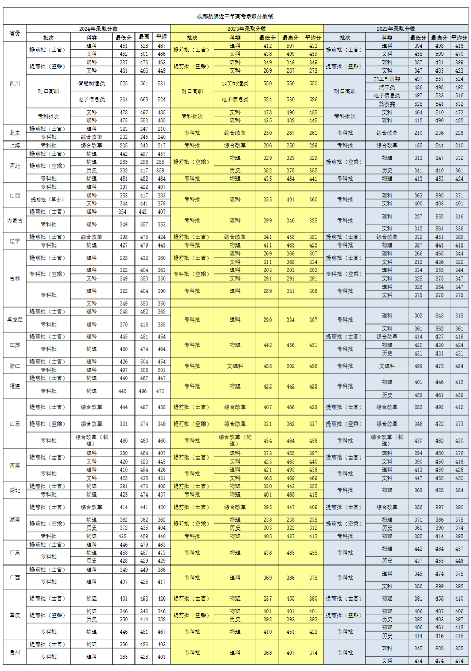 成都航院2024-2021年统招录取分数线
