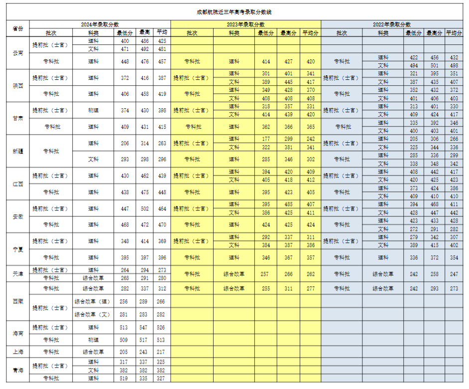 成都航院2024-2021年统招录取分数线