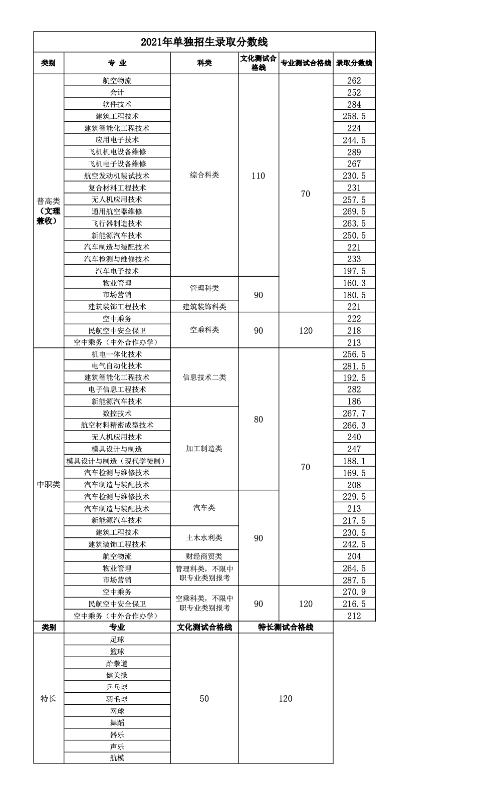 成都航空职业技术大学－2021年单独招生录取分数线