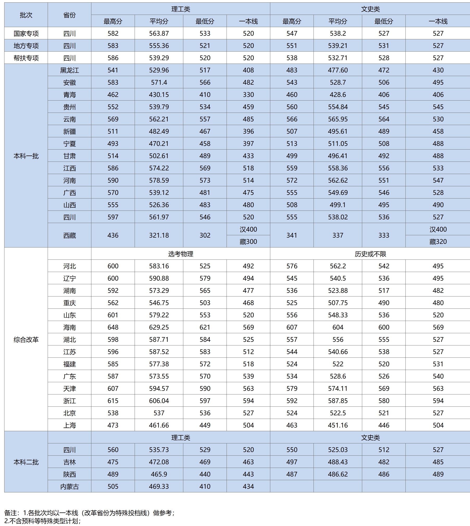 成都信息工程大学－2023年分省录取分数统计表