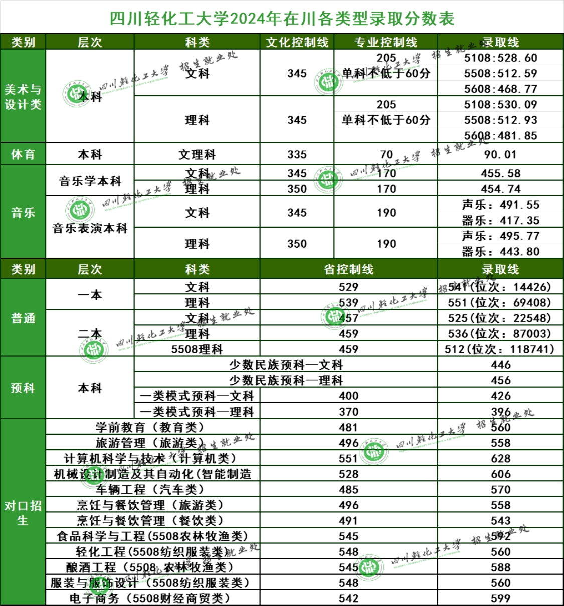 四川轻化工大学2024年在川各类型录取分数表