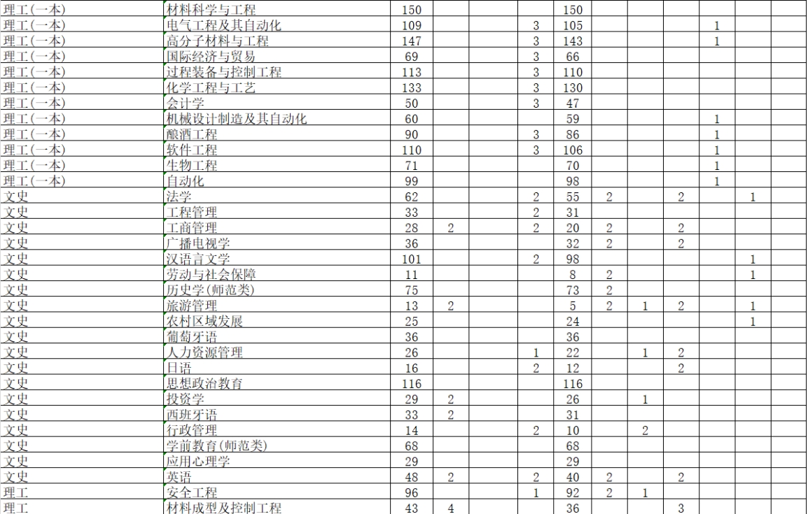 学校2024年本科专业招生计划表