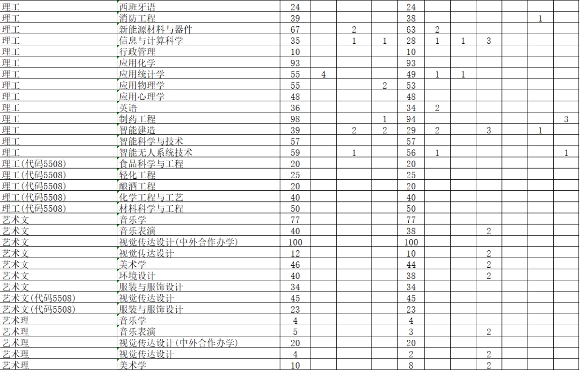 学校2024年本科专业招生计划表