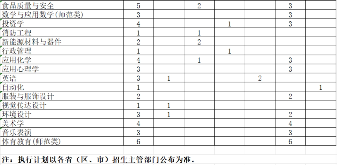 学校2024年综合改革省市本科专业招生计划表（3+3）