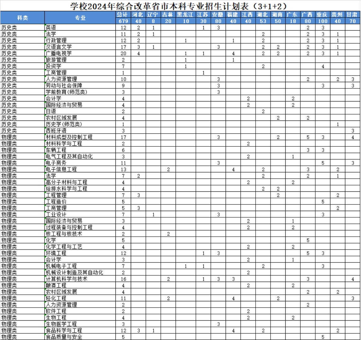 学校2024年综合改革省市本科专业招生计划表（3+1+2）