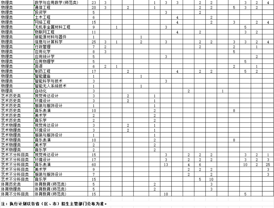 学校2024年综合改革省市本科专业招生计划表（3+1+2）