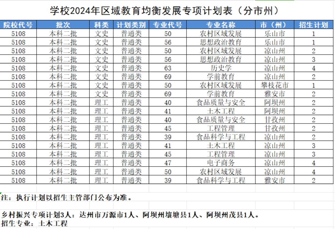 学校2024年区域教育均衡发展专项计划表（分市州）