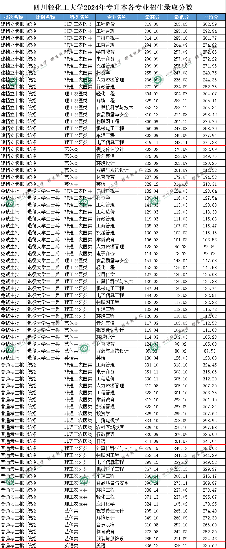 四川轻化工大学2024年专升本各专业招生录取分数