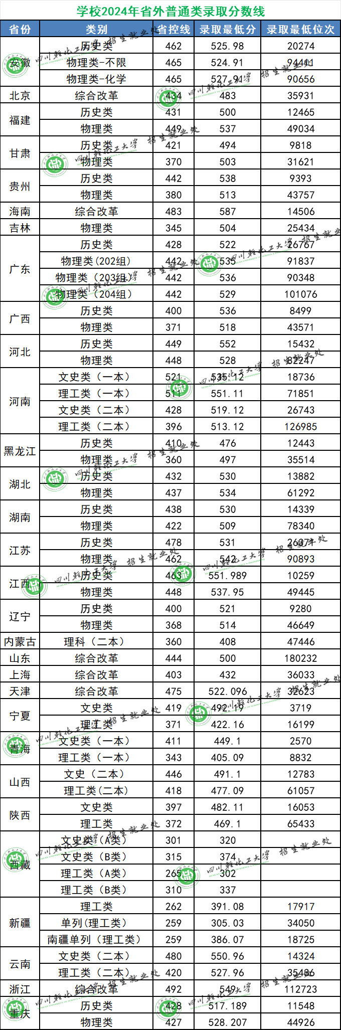 四川轻化工大学－2024年省外普通类录取分数线
