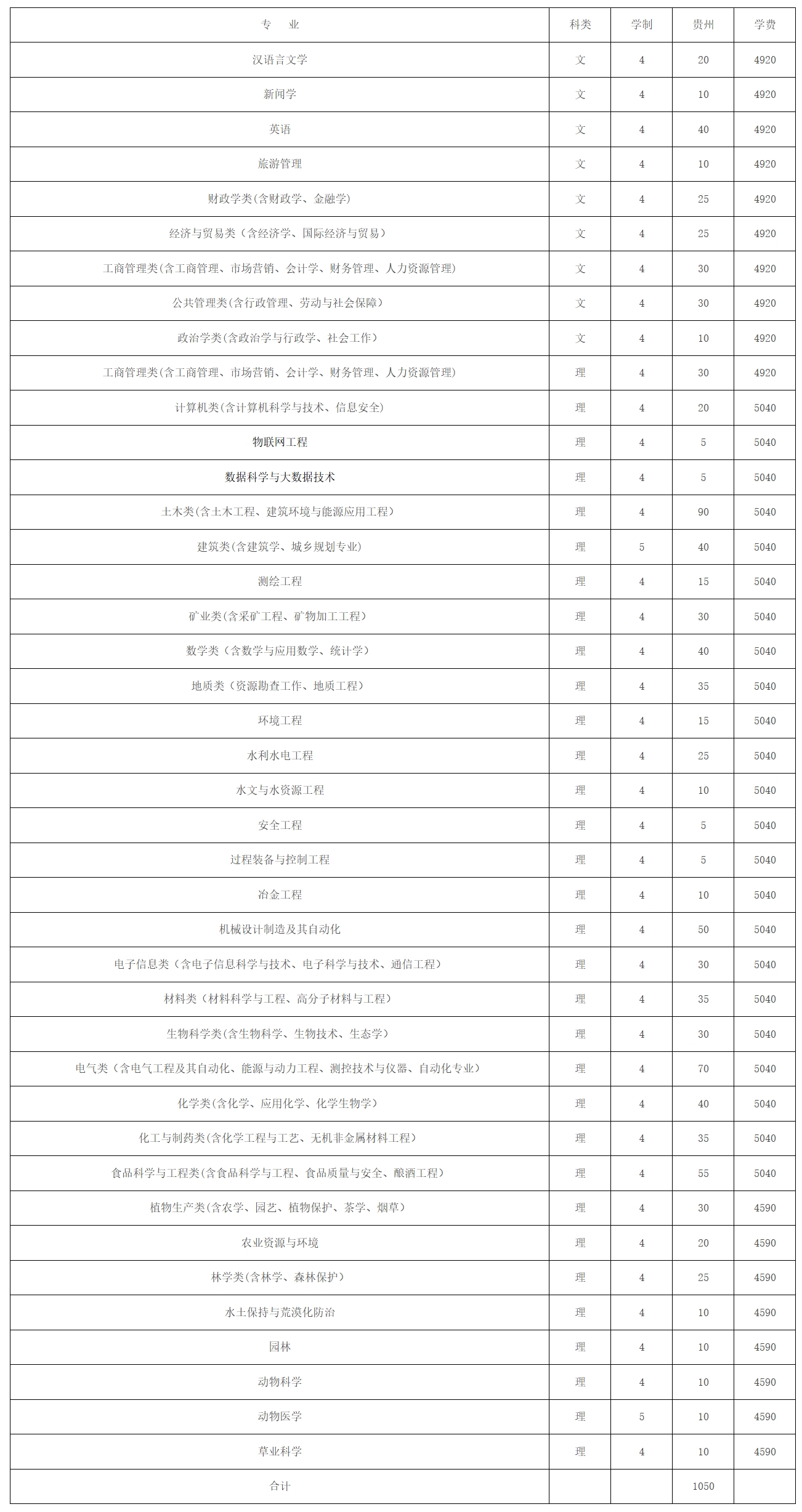 贵州大学2024年国家专项招生计划
