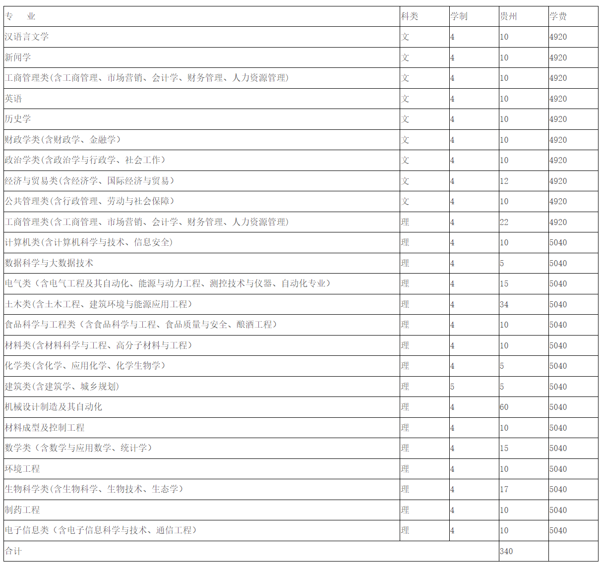 贵州大学2024年地方专项招生计划