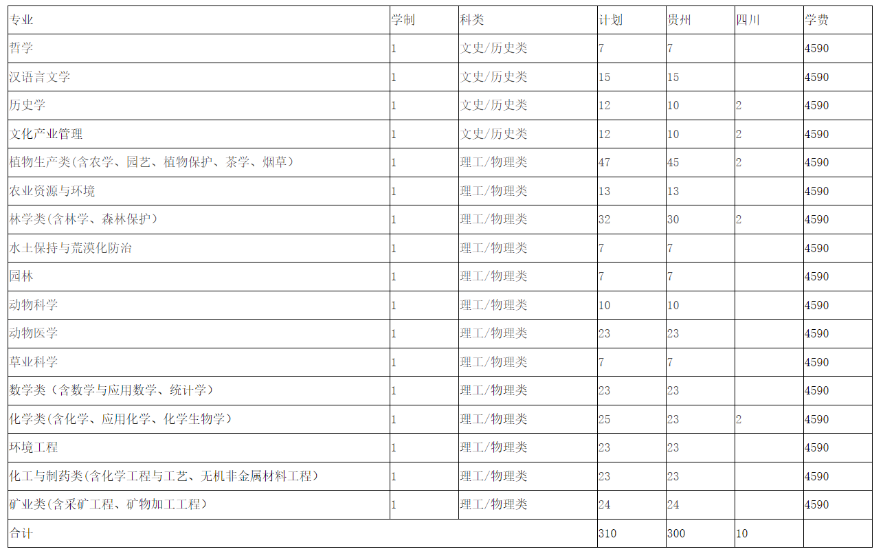 贵州大学2024年少数民族预科计划