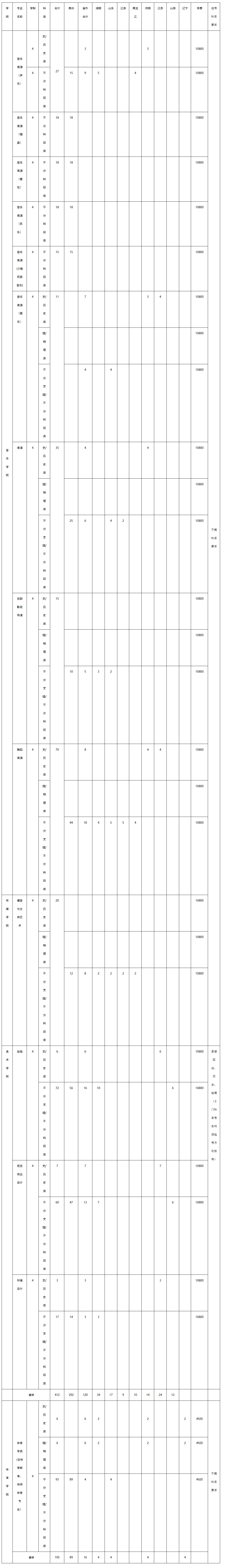 贵州大学2024年艺术类、体育类专业招生计划