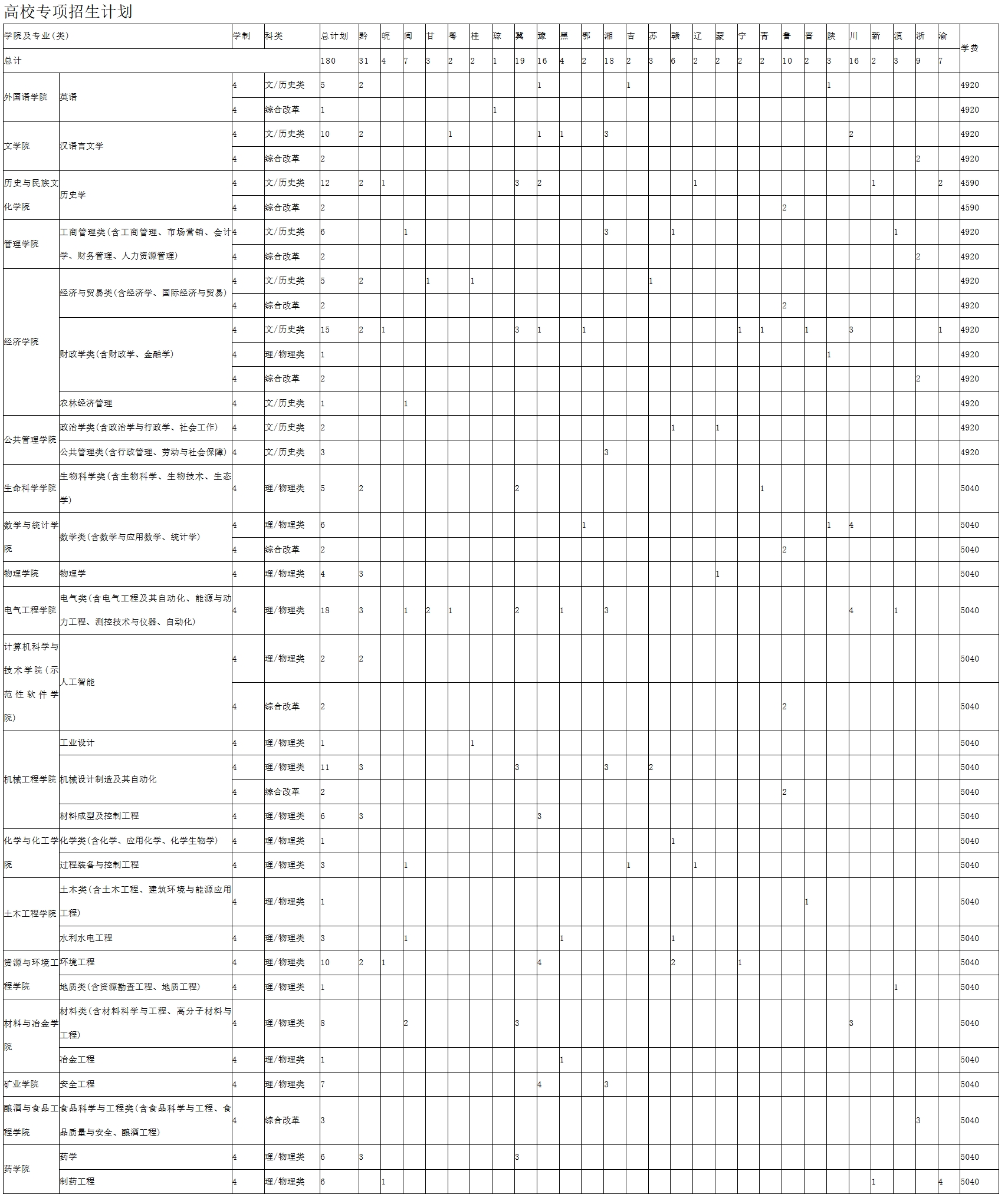 贵州大学2024年高校专项招生计划