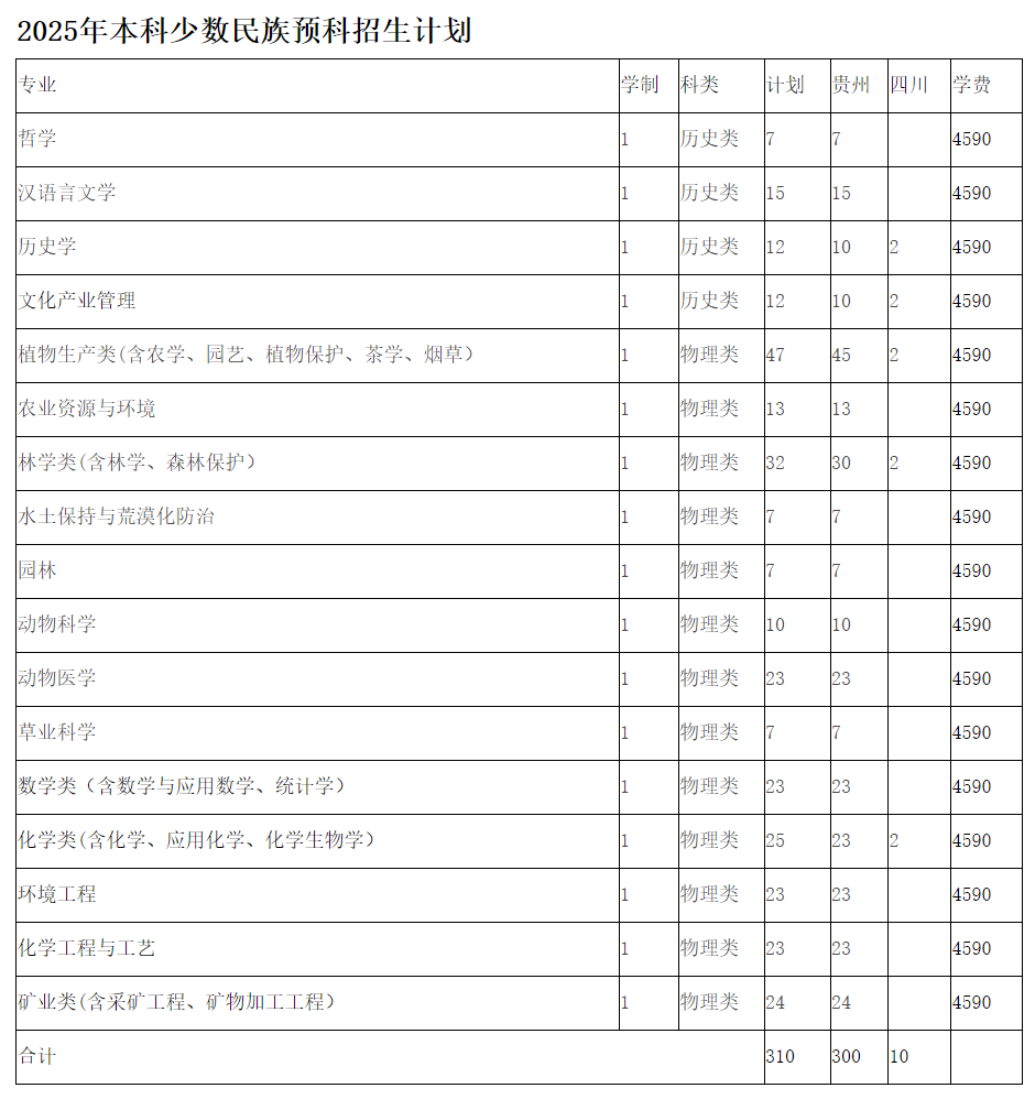 贵州大学－2025年本科少数民族预科招生计划