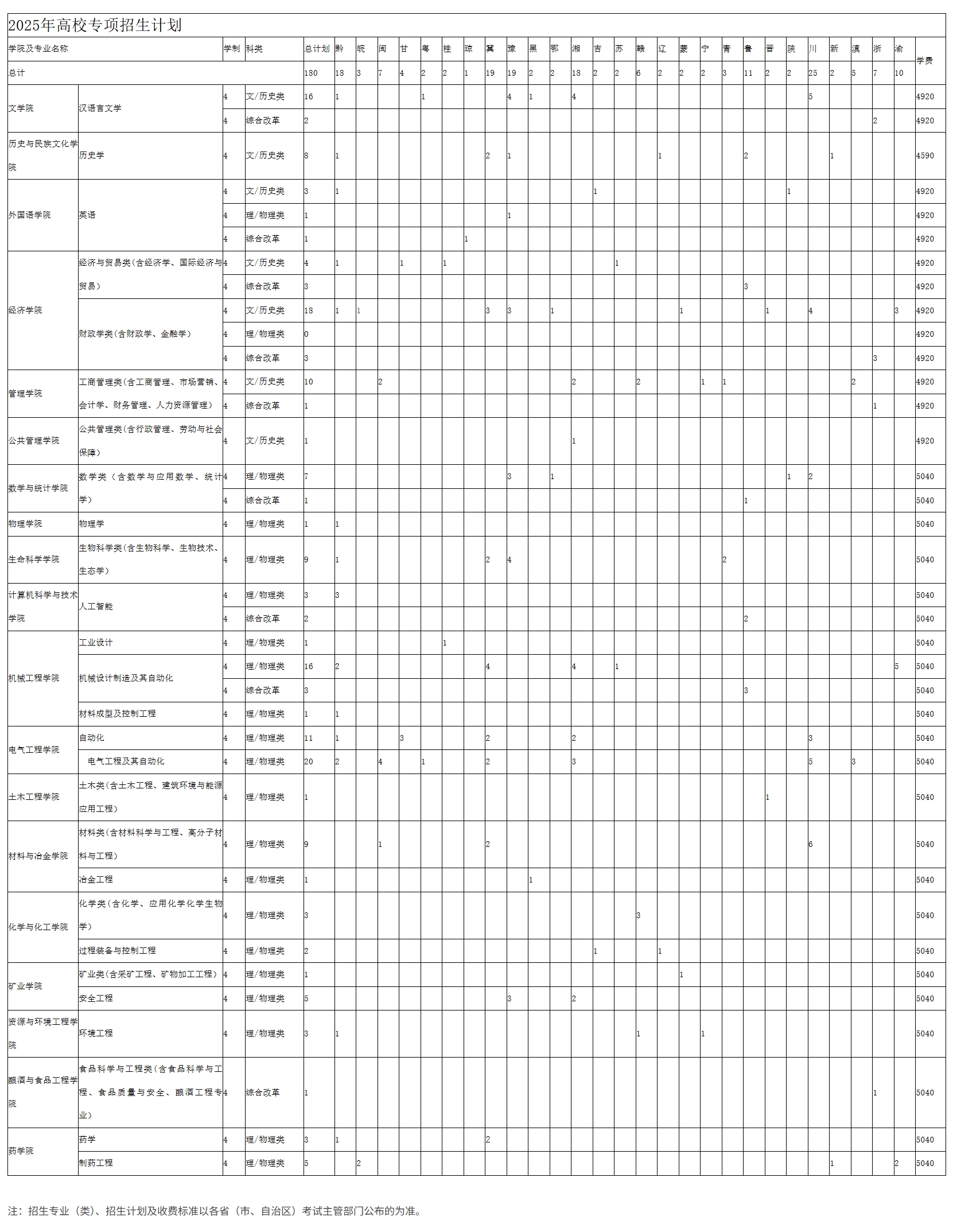 贵州大学2025年高校专项招生计划