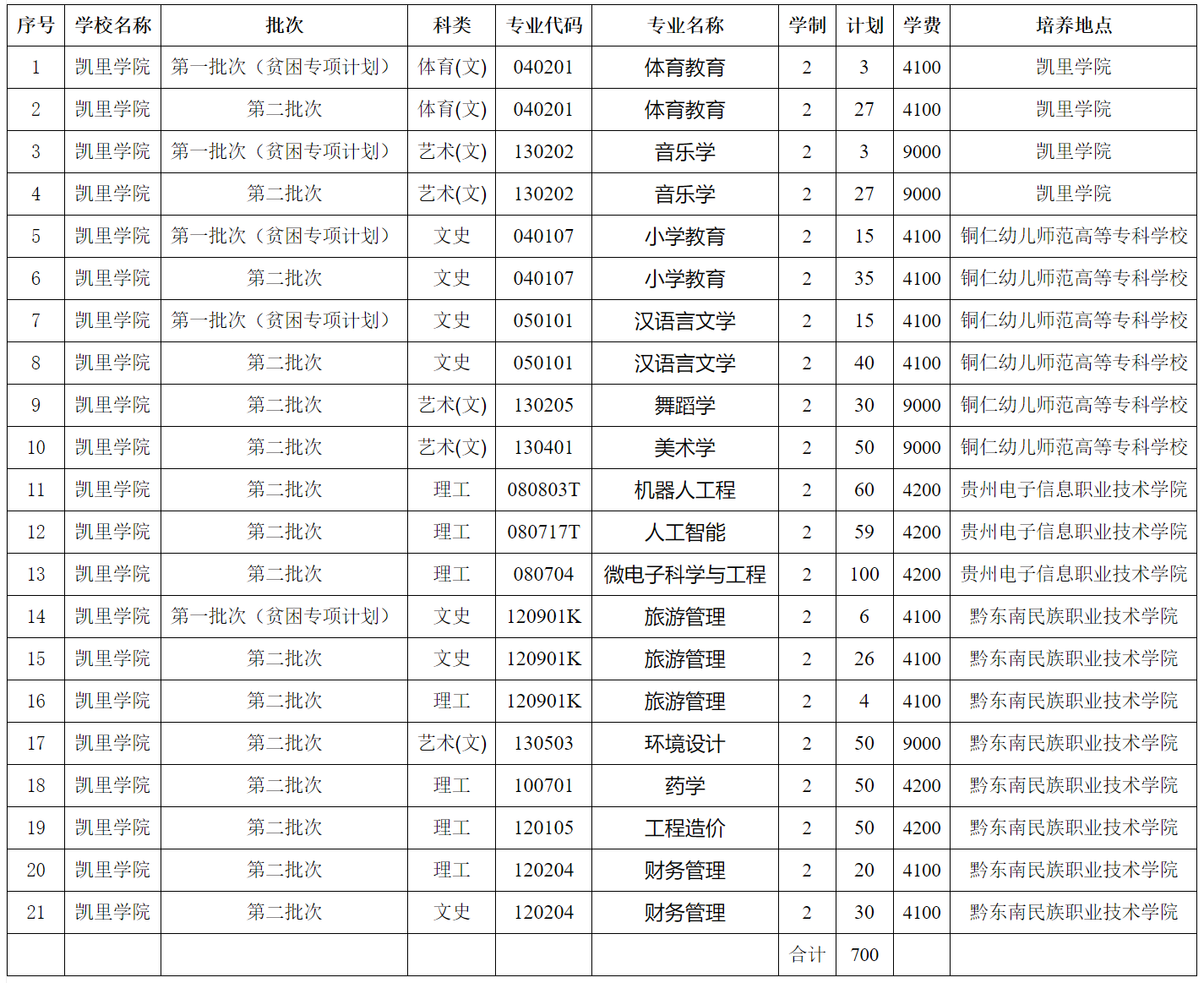 凯里学院2025年专升本招生计划表