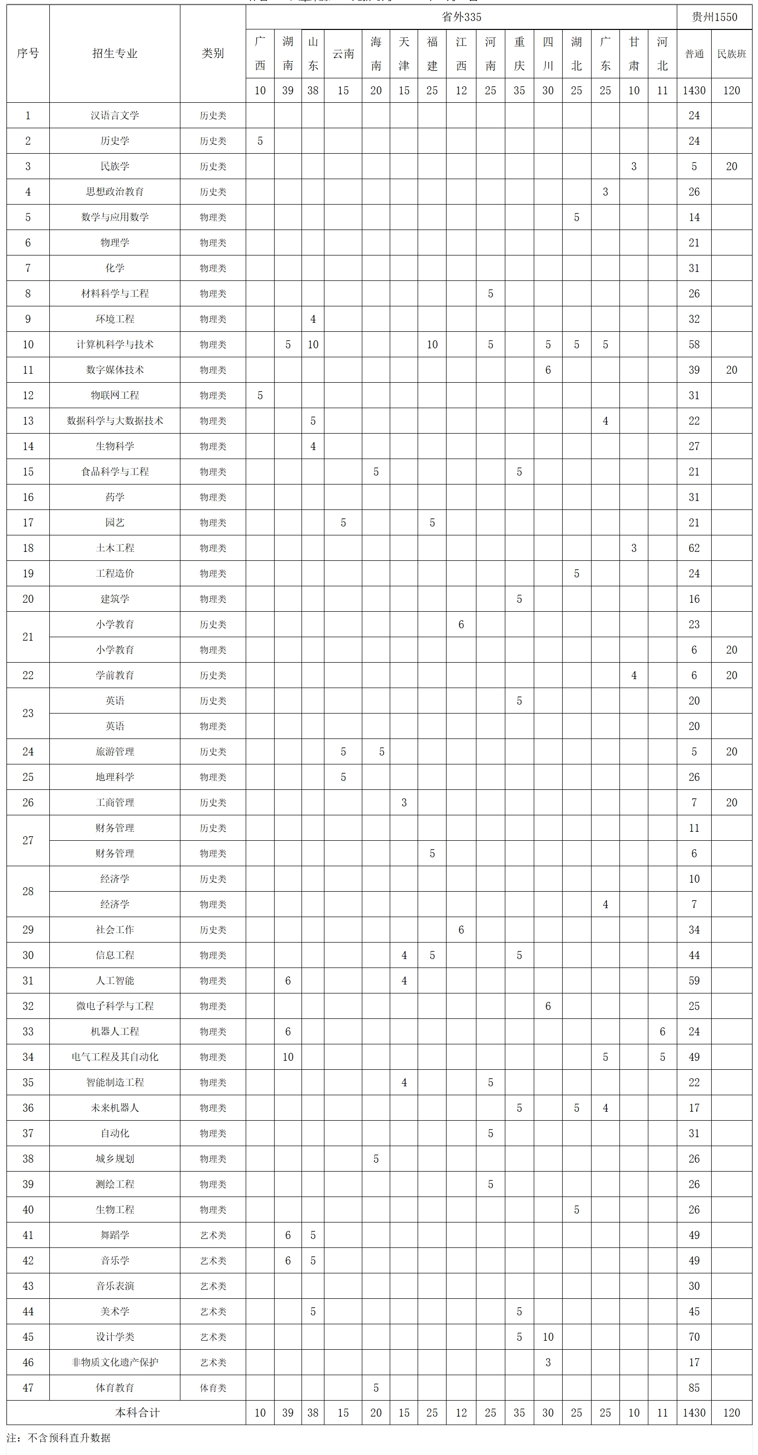 凯里学院2025年分省分专业招生计划一览表