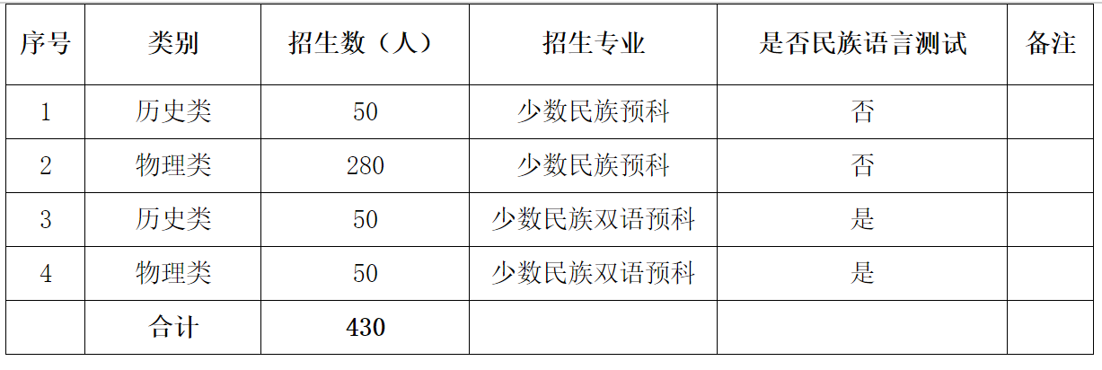 凯里学院2025年少数民族预科班招生计划表