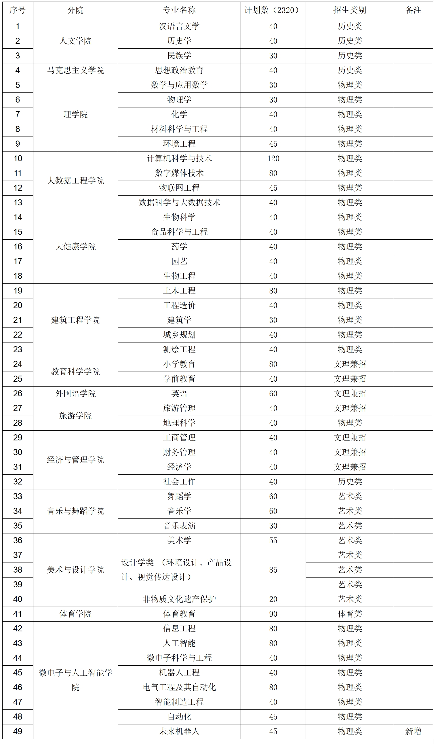 凯里学院2025年本科招生计划表