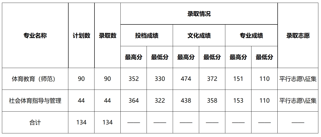 黔南民族师范学院2024年艺术类本科录取统计（省内）