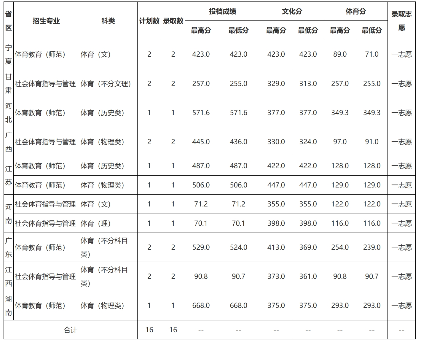 黔南民族师范学院2024年艺术类本科录取统计（省内）