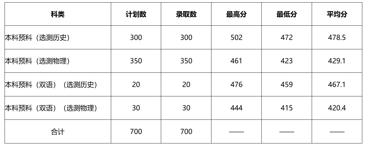 黔南民族师范学院2024年少数民族本科预科录取统计（贵州）