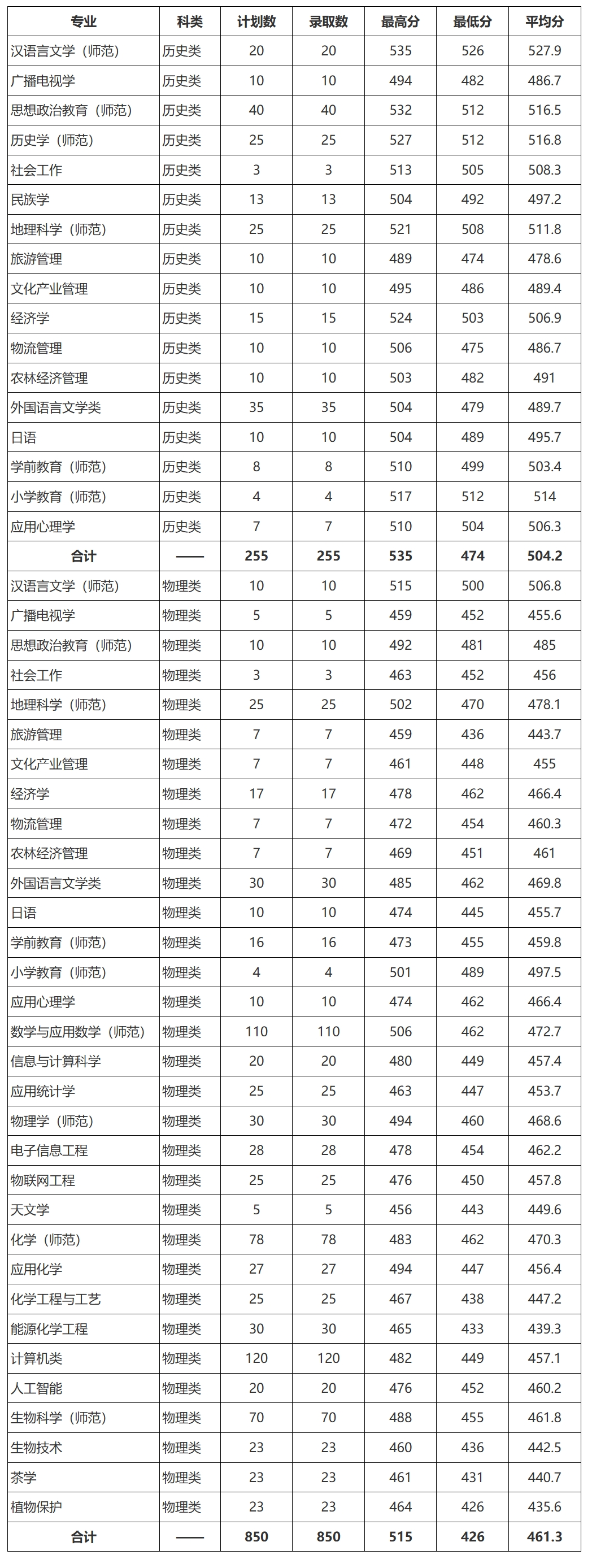 黔南民族师范学院2024年普通类本科专业录取统计（贵州）