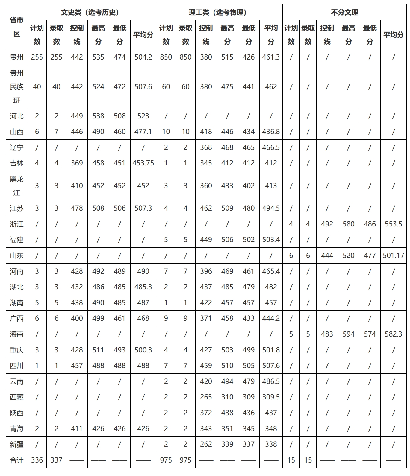 黔南民族师范学院2024年普通类本科录取统计（各省、市、自治区）