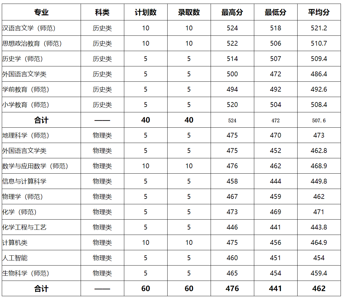 黔南民族师范学院2024年普通类本科录取统计（贵州—民族班）