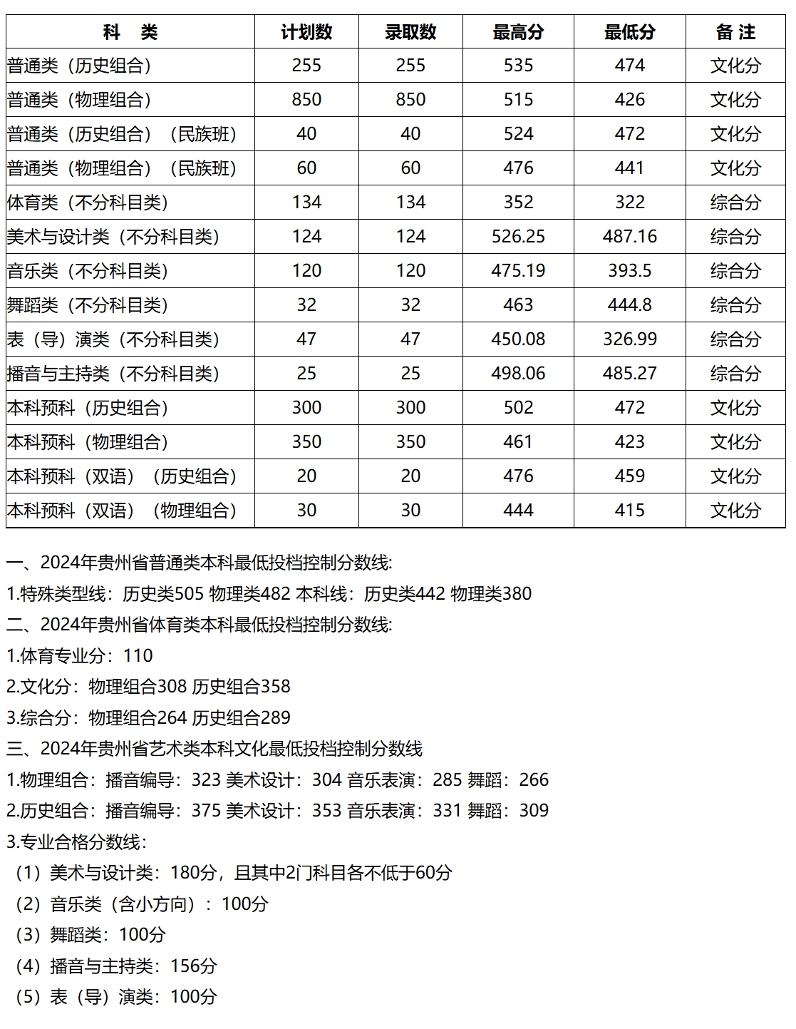 黔南民族师范学院2024年本科招生录取分数(贵州省)