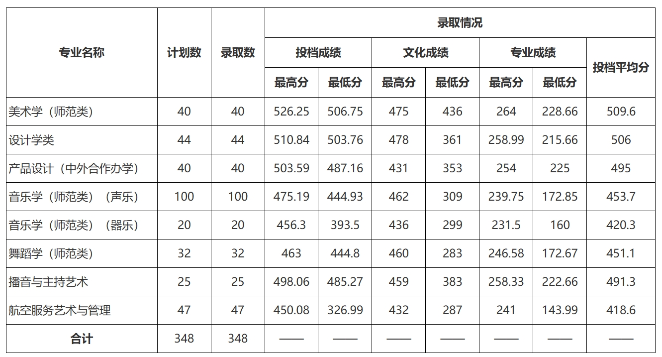 黔南民族师范学院2024年艺术类本科录取统计（省内）