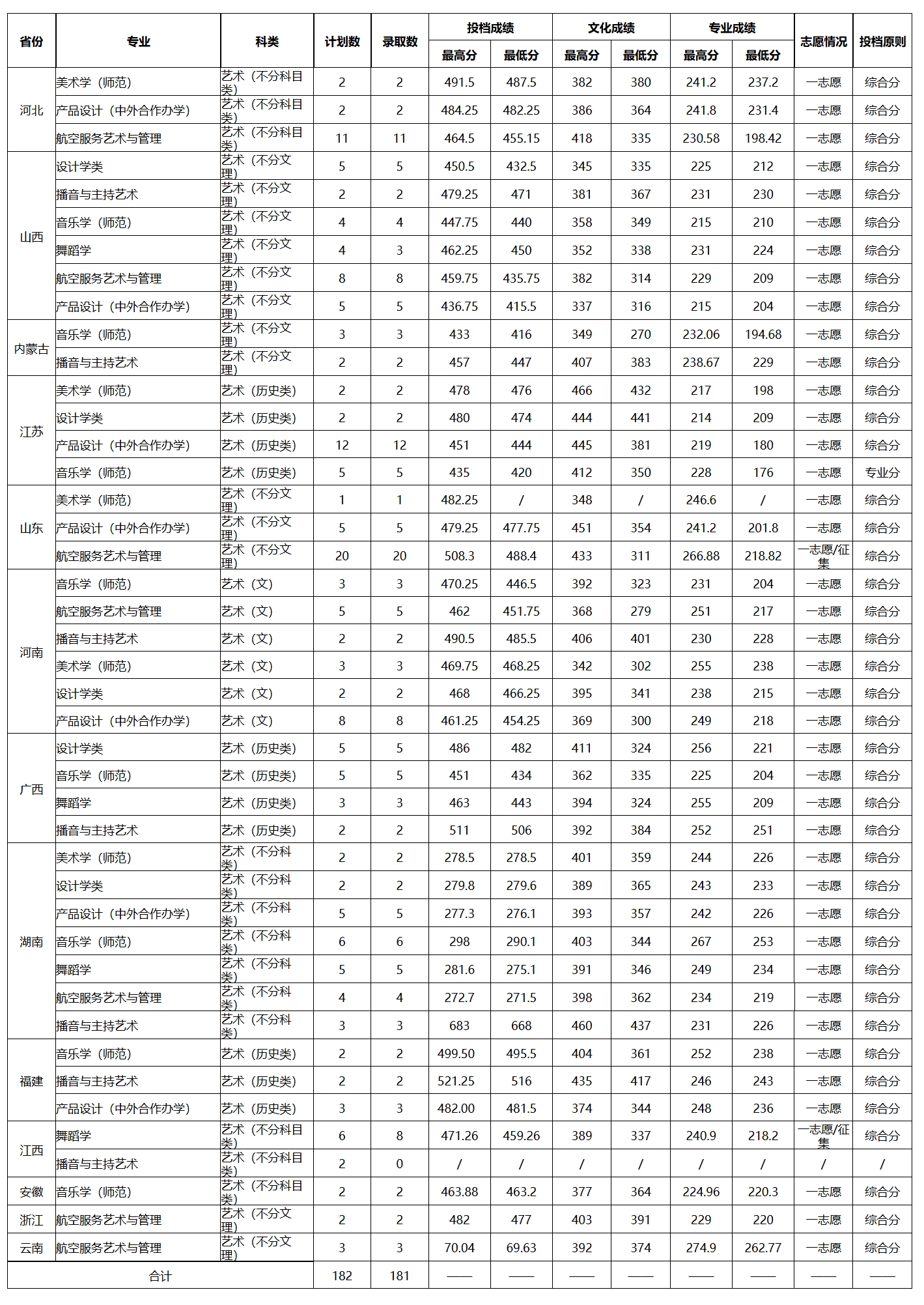 黔南民族师范学院2024年艺术类本科录取统计（省内）