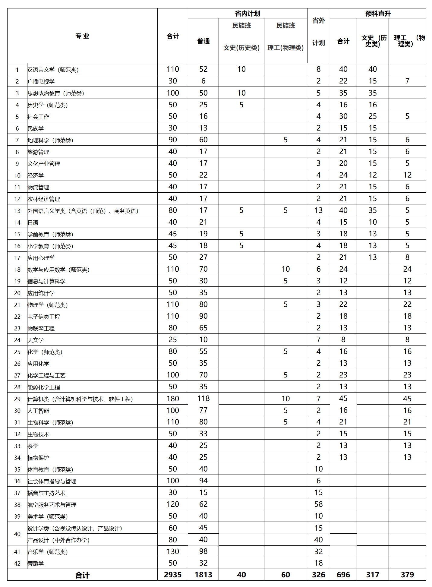 黔南民族师范学院2025年全日制普通本科招生计划