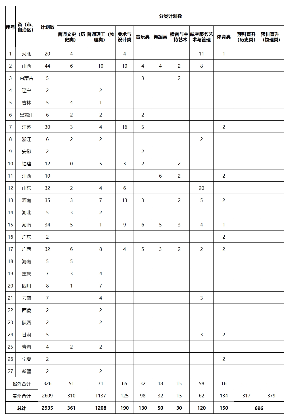 黔南民族师范学院2025年各省、市、自治区本科招生计划