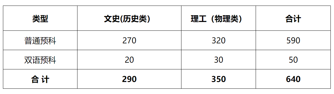 黔南民族师范学院2025年少数民族本科预科招生计划（贵州）