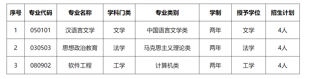 黔南民族师范学院2025年第二学士学位生招生计划