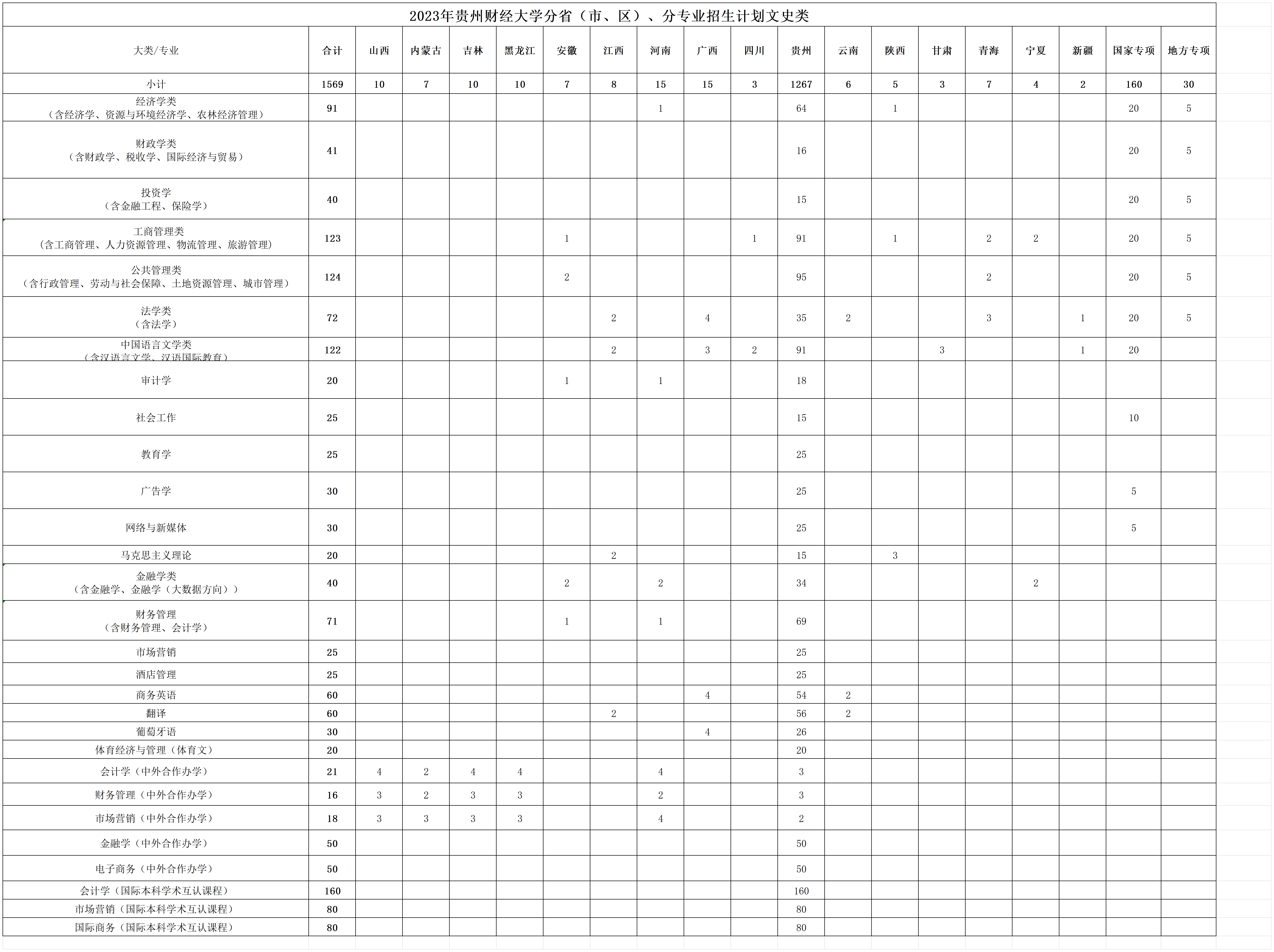 分专业招生计划文史类_本科（文史）