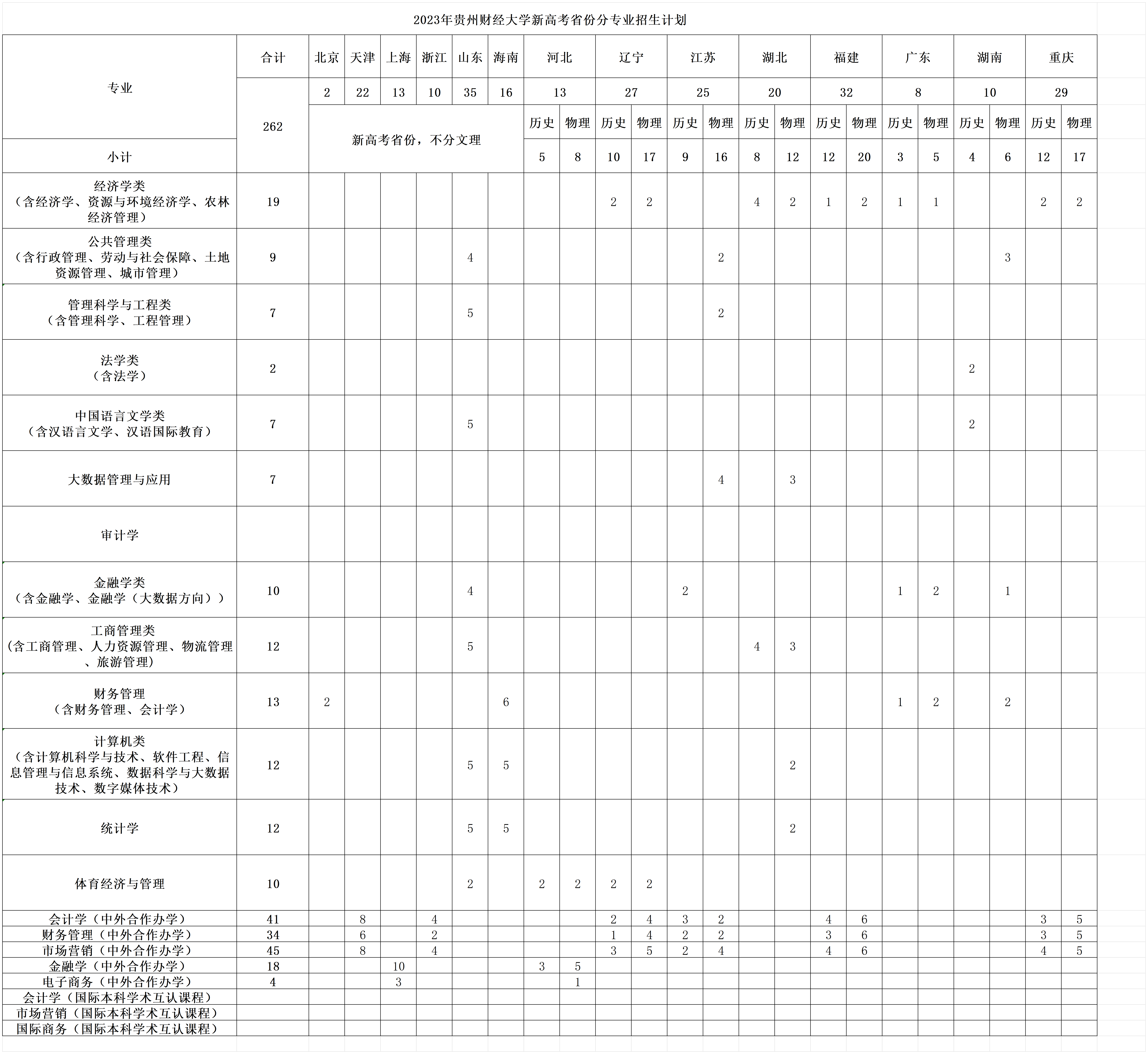 新高考省份分专业招生计划