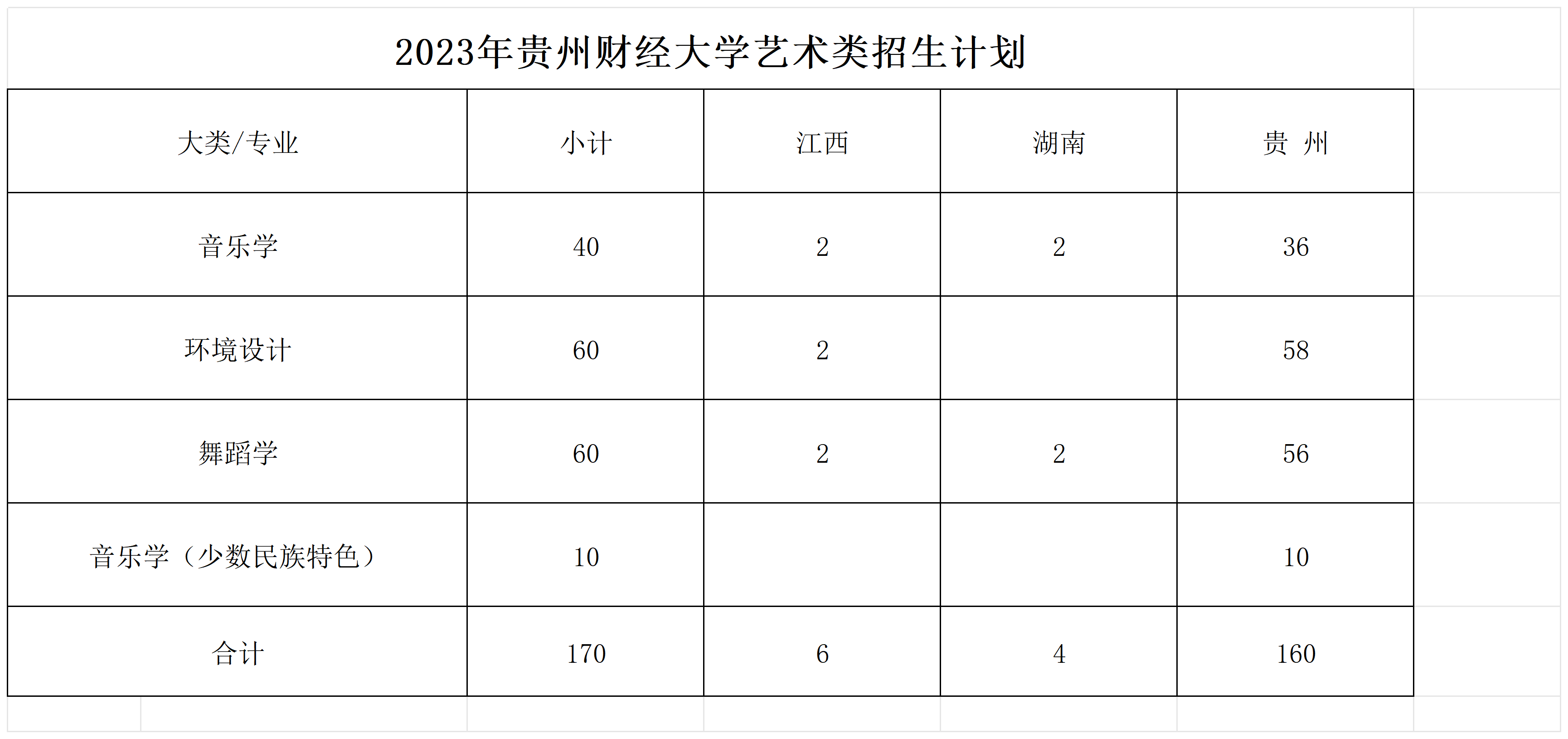 贵州财经大学2023年艺术类招生计划