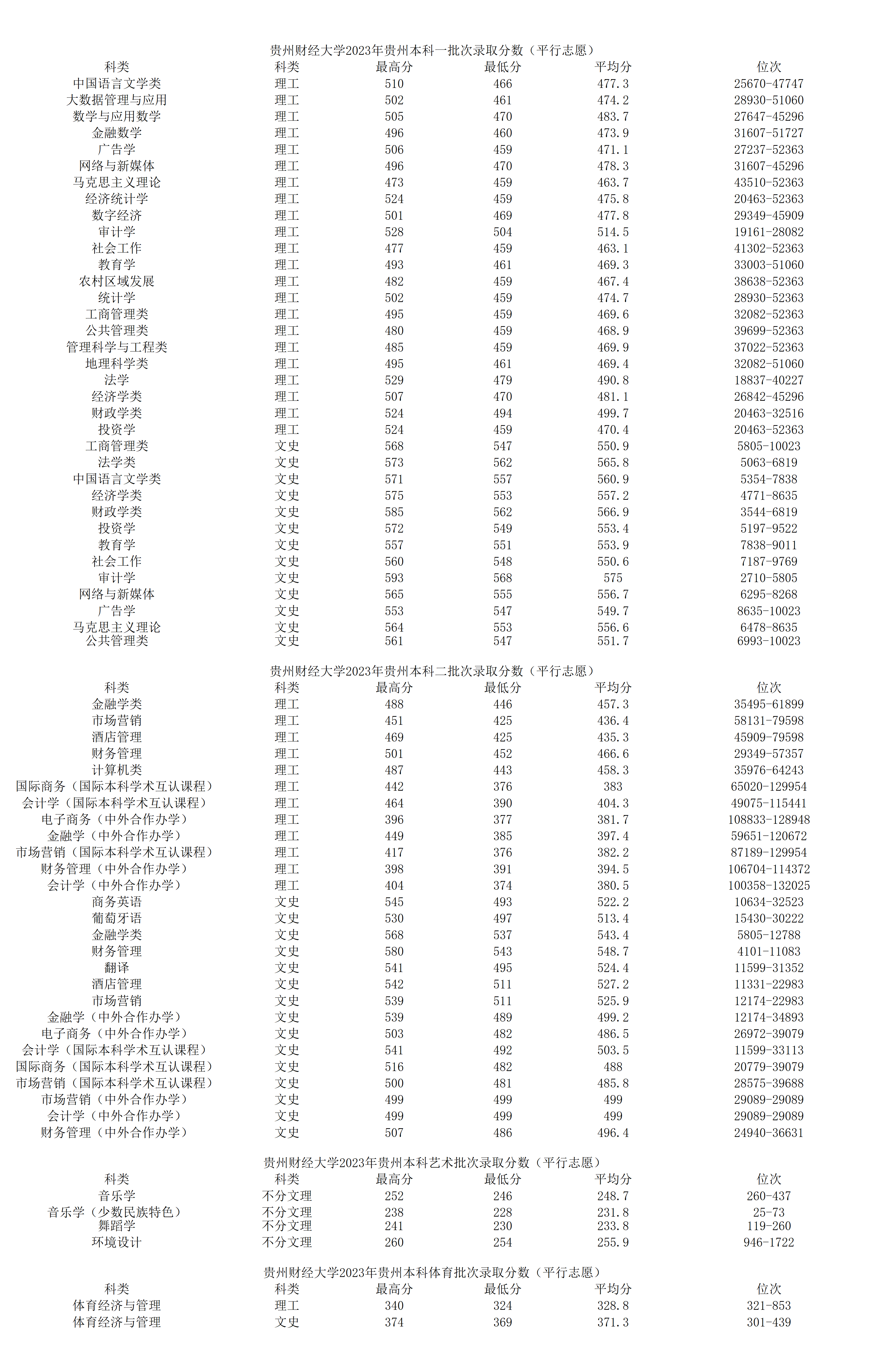 2023年招生分数线