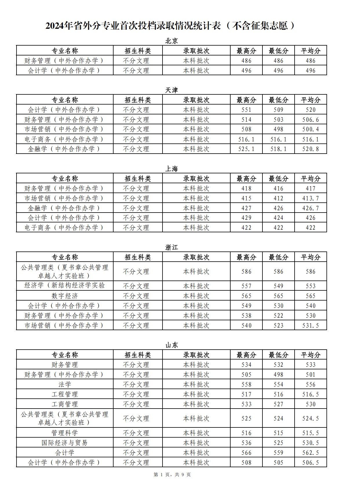 2024年省外分专业首次投档录取情况统计表
