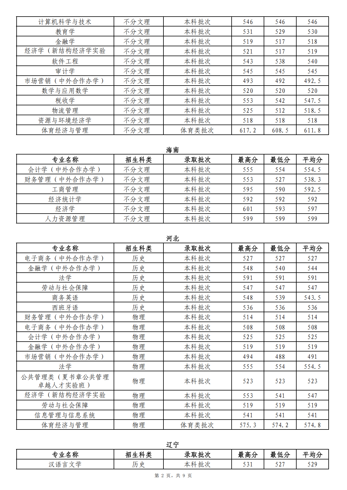 2024年省外分专业首次投档录取情况统计表