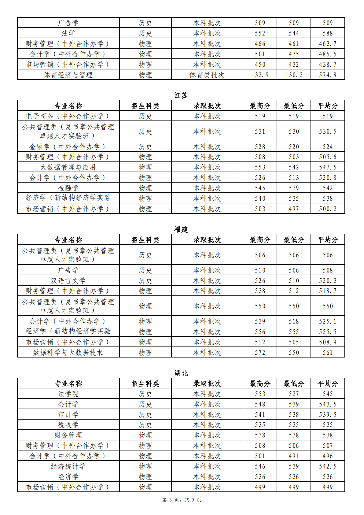 2024年省外分专业首次投档录取情况统计表
