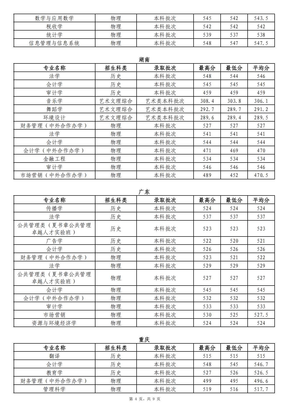 2024年省外分专业首次投档录取情况统计表