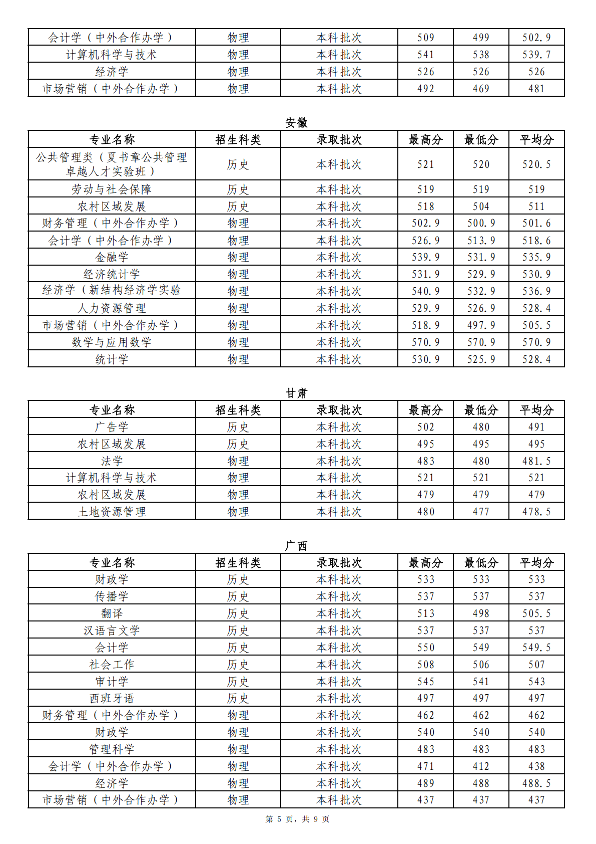 2024年省外分专业首次投档录取情况统计表