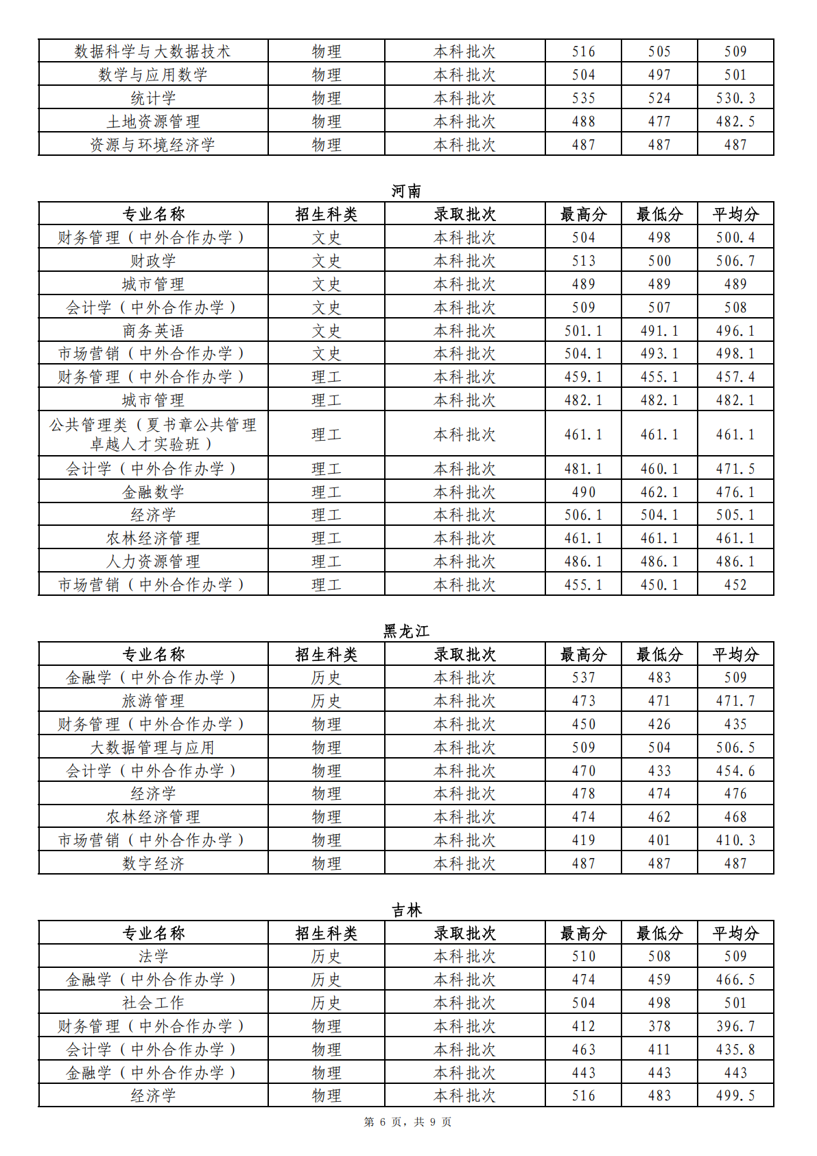 2024年省外分专业首次投档录取情况统计表