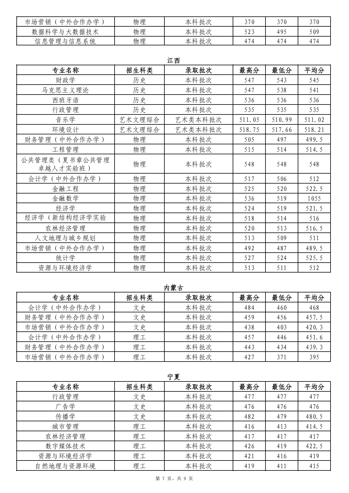2024年省外分专业首次投档录取情况统计表